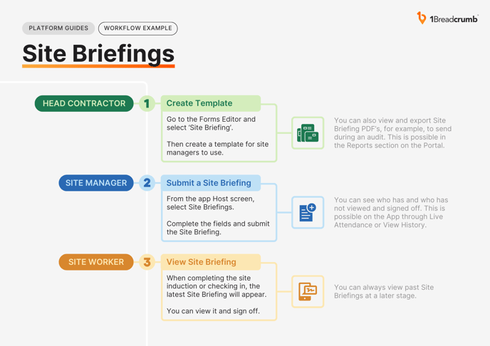 Site Briefing Workflow